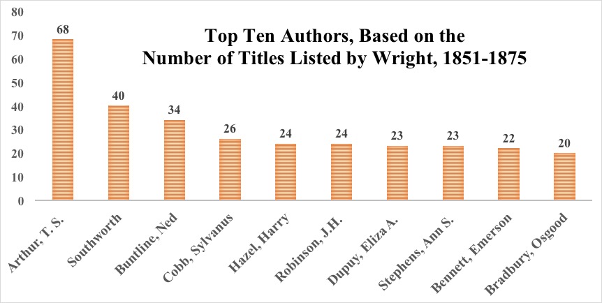 Top Ten Authors in Wright 